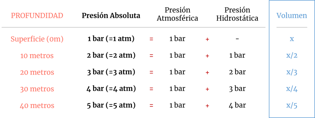 Tabla de presiones en función de la preofundidad y su relación con el volumen